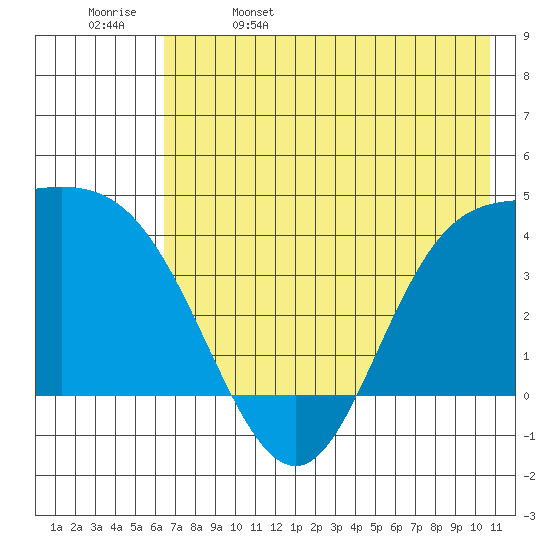 Explorer Bay tide chart for Monday, May 27, 2024