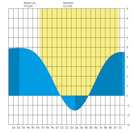 Explorer Bay tide chart for Tuesday, May 28, 2024