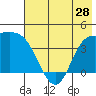 Explorer Bay tide chart for Tuesday, May 28, 2024