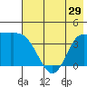 Explorer Bay tide chart for Wednesday, May 29, 2024