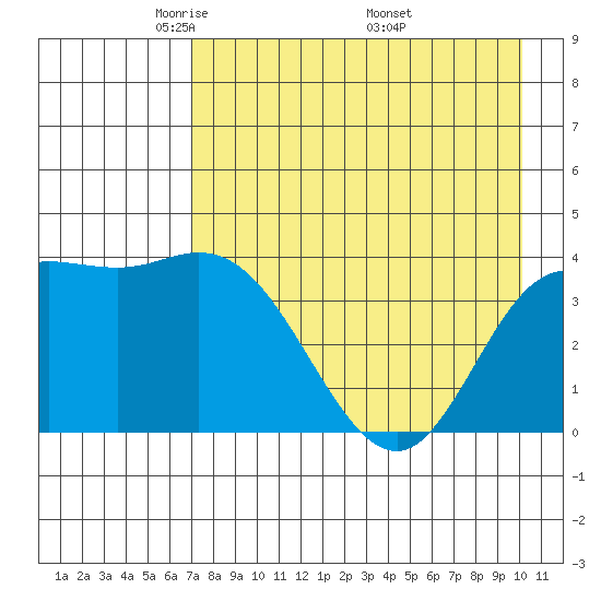Explorer Bay tide chart for Thursday, May 2, 2024