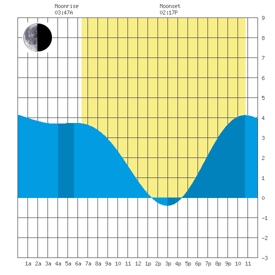 Explorer Bay tide chart for Thursday, May 30, 2024