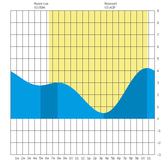 Explorer Bay tide chart for Friday, May 31, 2024