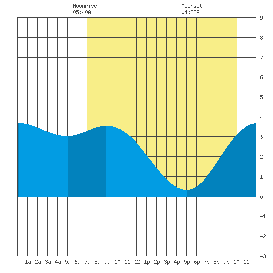 Explorer Bay tide chart for Friday, May 3, 2024