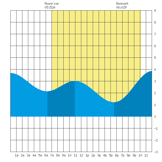 Explorer Bay tide chart for Saturday, May 4, 2024