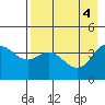 Explorer Bay tide chart for Saturday, May 4, 2024