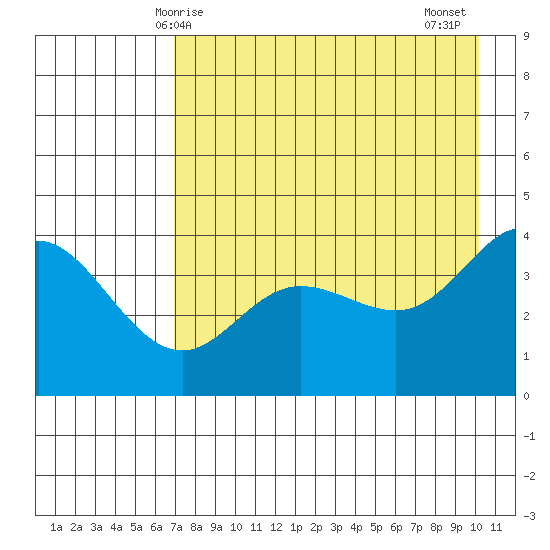 Explorer Bay tide chart for Sunday, May 5, 2024