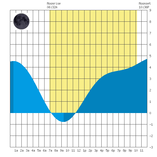 Explorer Bay tide chart for Tuesday, May 7, 2024