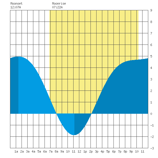 Explorer Bay tide chart for Thursday, May 9, 2024