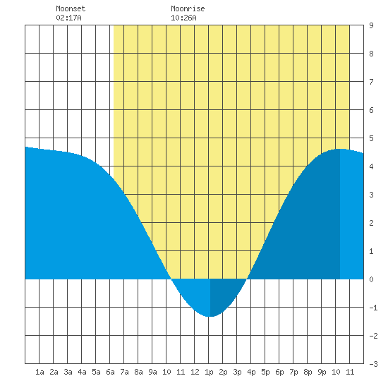 Explorer Bay tide chart for Monday, June 10, 2024