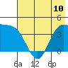 Explorer Bay tide chart for Monday, June 10, 2024