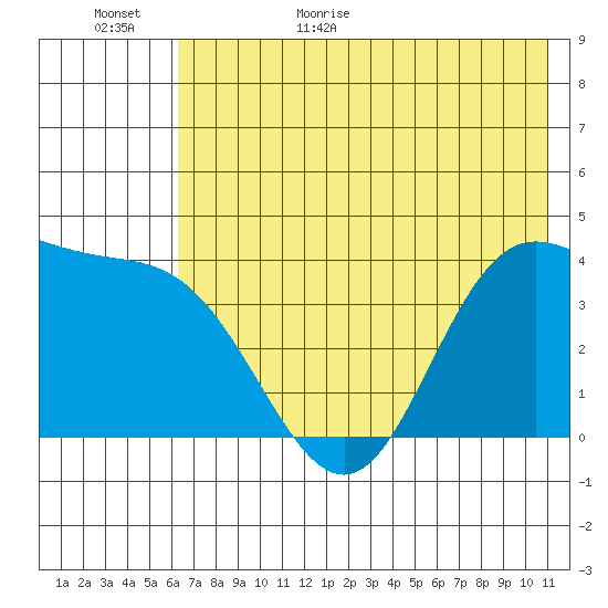 Explorer Bay tide chart for Tuesday, June 11, 2024