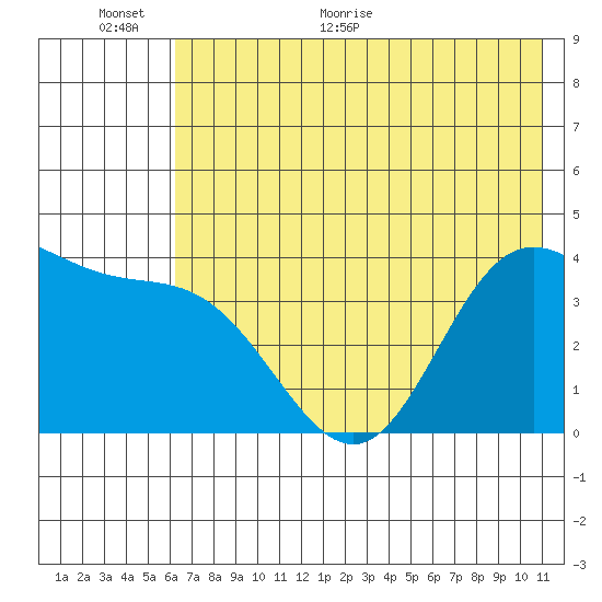 Explorer Bay tide chart for Wednesday, June 12, 2024