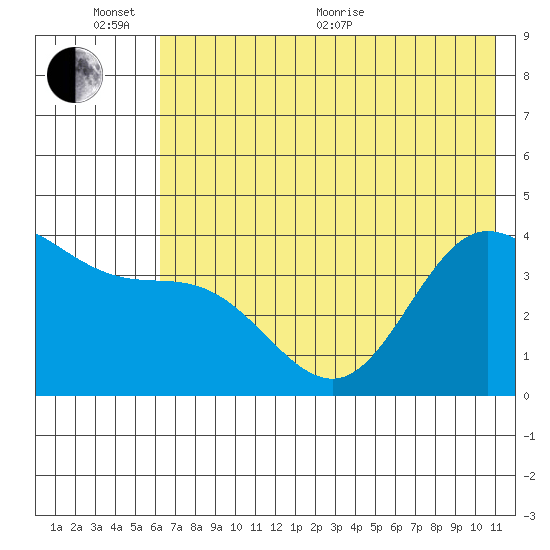 Explorer Bay tide chart for Thursday, June 13, 2024