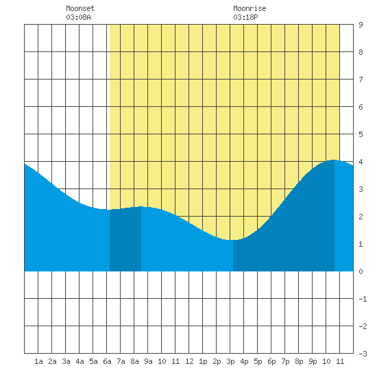 Explorer Bay tide chart for Friday, June 14, 2024