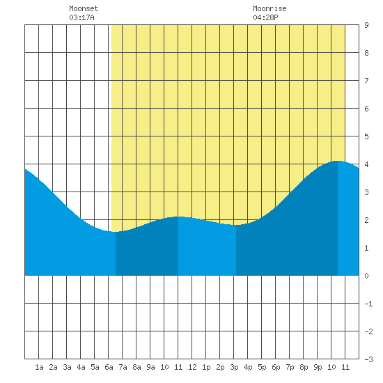 Explorer Bay tide chart for Saturday, June 15, 2024