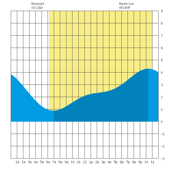 Explorer Bay tide chart for Sunday, June 16, 2024