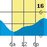 Explorer Bay tide chart for Sunday, June 16, 2024