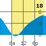 Explorer Bay tide chart for Tuesday, June 18, 2024