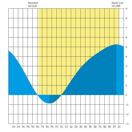 Explorer Bay tide chart for Wednesday, June 19, 2024