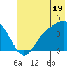 Explorer Bay tide chart for Wednesday, June 19, 2024