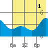 Explorer Bay tide chart for Saturday, June 1, 2024