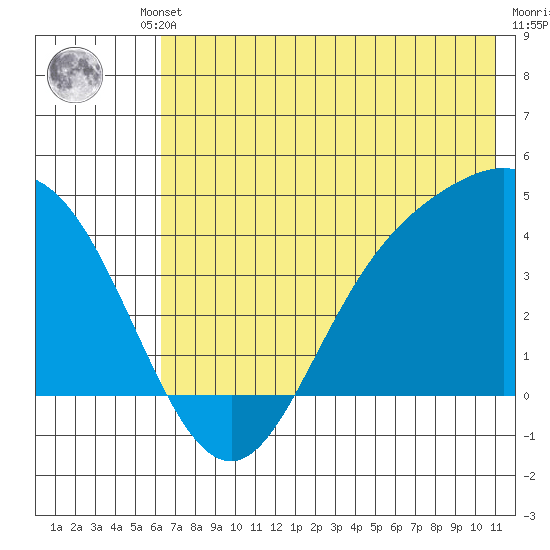 Explorer Bay tide chart for Friday, June 21, 2024
