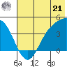 Explorer Bay tide chart for Friday, June 21, 2024