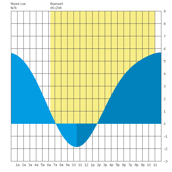 Explorer Bay tide chart for Saturday, June 22, 2024