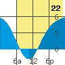 Explorer Bay tide chart for Saturday, June 22, 2024