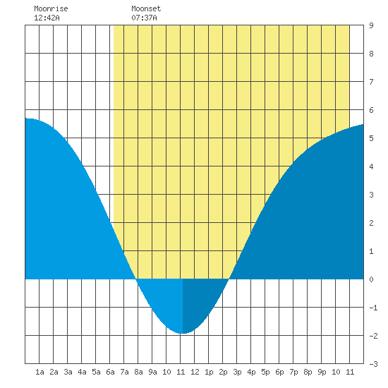 Explorer Bay tide chart for Sunday, June 23, 2024