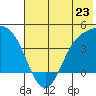 Explorer Bay tide chart for Sunday, June 23, 2024