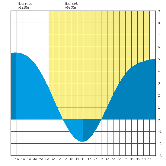 Explorer Bay tide chart for Monday, June 24, 2024