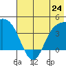 Explorer Bay tide chart for Monday, June 24, 2024
