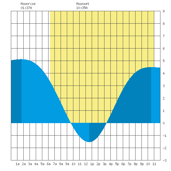 Explorer Bay tide chart for Tuesday, June 25, 2024