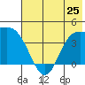Explorer Bay tide chart for Tuesday, June 25, 2024