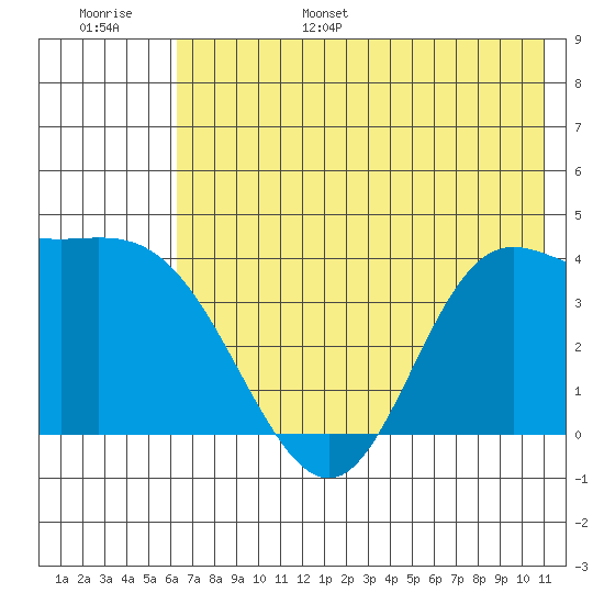 Explorer Bay tide chart for Wednesday, June 26, 2024