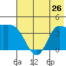 Explorer Bay tide chart for Wednesday, June 26, 2024