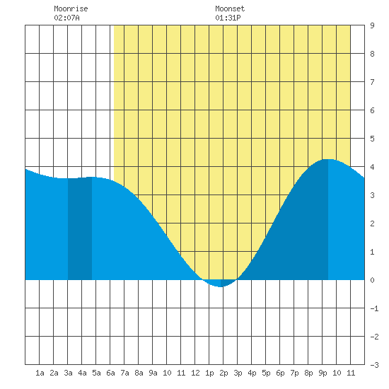 Explorer Bay tide chart for Thursday, June 27, 2024