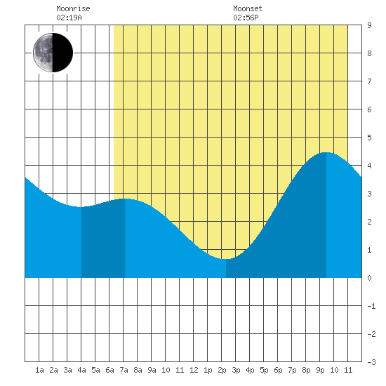Explorer Bay tide chart for Friday, June 28, 2024