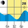 Explorer Bay tide chart for Friday, June 28, 2024