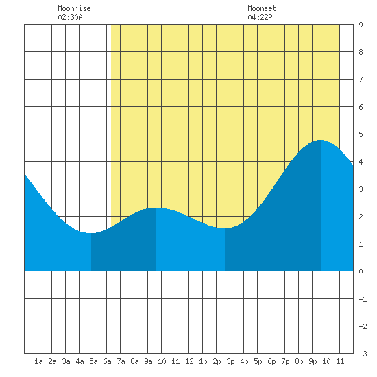 Explorer Bay tide chart for Saturday, June 29, 2024