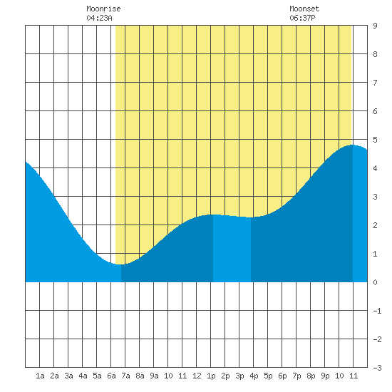 Explorer Bay tide chart for Sunday, June 2, 2024