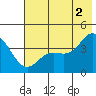 Explorer Bay tide chart for Sunday, June 2, 2024