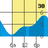 Explorer Bay tide chart for Sunday, June 30, 2024