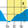 Explorer Bay tide chart for Monday, June 3, 2024