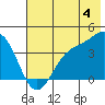 Explorer Bay tide chart for Tuesday, June 4, 2024