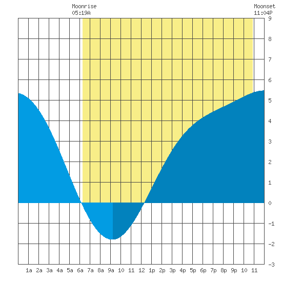 Explorer Bay tide chart for Wednesday, June 5, 2024