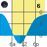 Explorer Bay tide chart for Thursday, June 6, 2024