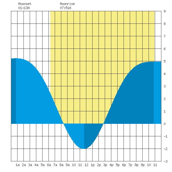 Explorer Bay tide chart for Saturday, June 8, 2024